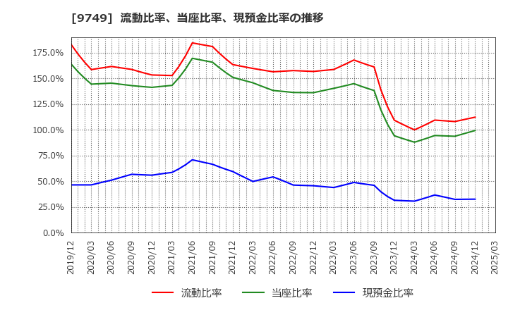 9749 富士ソフト(株): 流動比率、当座比率、現預金比率の推移
