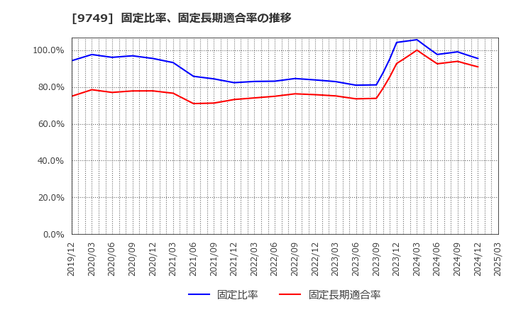 9749 富士ソフト(株): 固定比率、固定長期適合率の推移