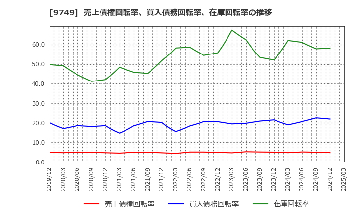 9749 富士ソフト(株): 売上債権回転率、買入債務回転率、在庫回転率の推移