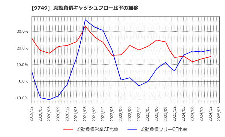 9749 富士ソフト(株): 流動負債キャッシュフロー比率の推移