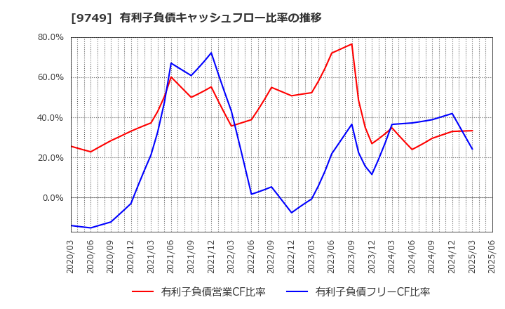 9749 富士ソフト(株): 有利子負債キャッシュフロー比率の推移