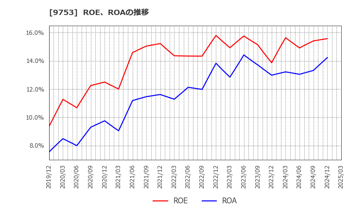 9753 アイエックス・ナレッジ(株): ROE、ROAの推移
