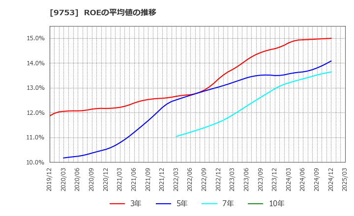 9753 アイエックス・ナレッジ(株): ROEの平均値の推移