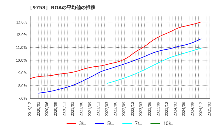 9753 アイエックス・ナレッジ(株): ROAの平均値の推移