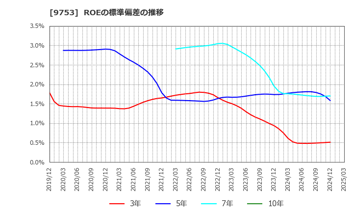 9753 アイエックス・ナレッジ(株): ROEの標準偏差の推移