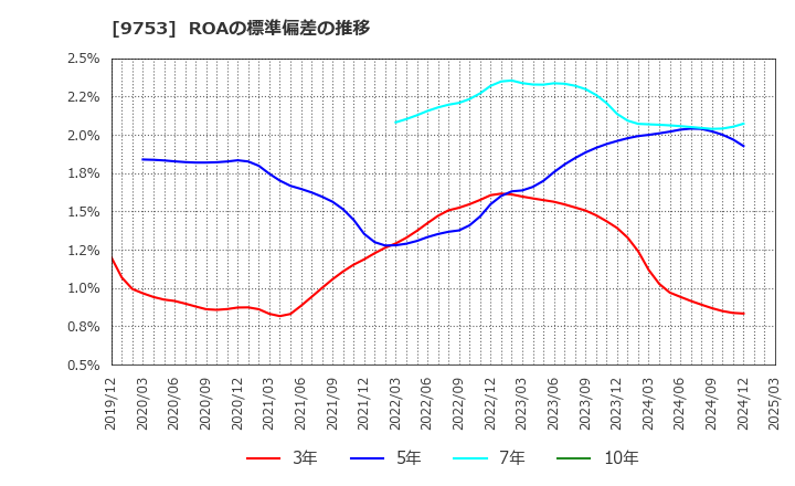 9753 アイエックス・ナレッジ(株): ROAの標準偏差の推移