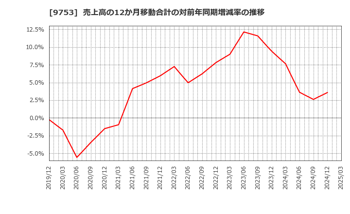 9753 アイエックス・ナレッジ(株): 売上高の12か月移動合計の対前年同期増減率の推移