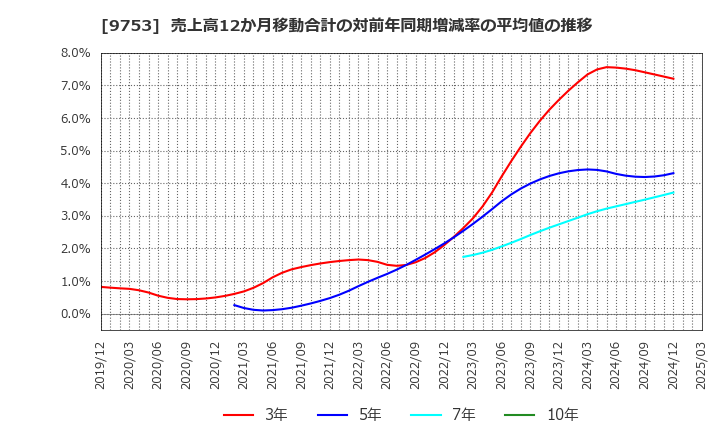 9753 アイエックス・ナレッジ(株): 売上高12か月移動合計の対前年同期増減率の平均値の推移