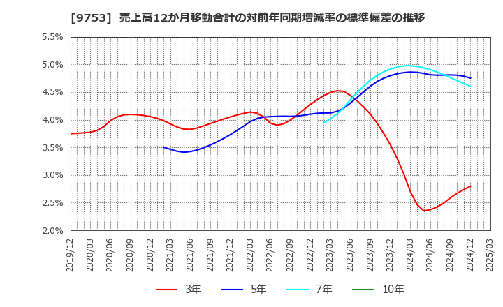 9753 アイエックス・ナレッジ(株): 売上高12か月移動合計の対前年同期増減率の標準偏差の推移