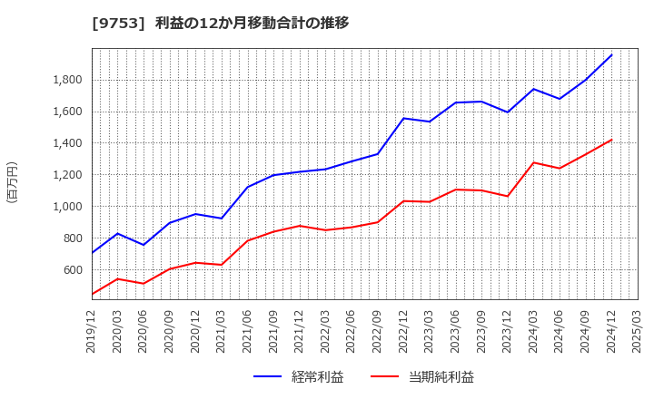 9753 アイエックス・ナレッジ(株): 利益の12か月移動合計の推移