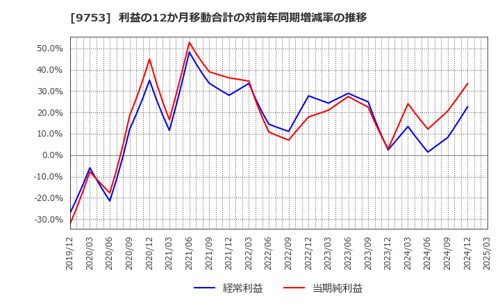 9753 アイエックス・ナレッジ(株): 利益の12か月移動合計の対前年同期増減率の推移
