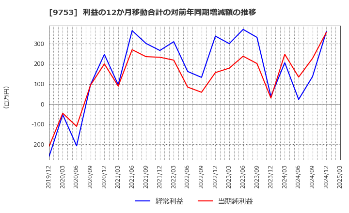 9753 アイエックス・ナレッジ(株): 利益の12か月移動合計の対前年同期増減額の推移