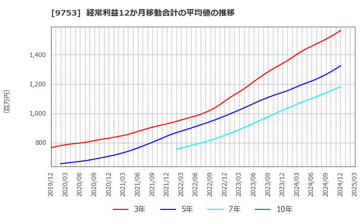 9753 アイエックス・ナレッジ(株): 経常利益12か月移動合計の平均値の推移