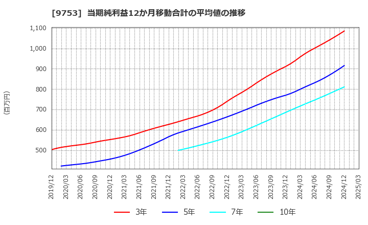 9753 アイエックス・ナレッジ(株): 当期純利益12か月移動合計の平均値の推移