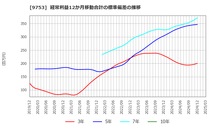 9753 アイエックス・ナレッジ(株): 経常利益12か月移動合計の標準偏差の推移