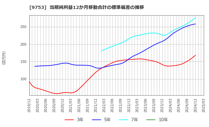 9753 アイエックス・ナレッジ(株): 当期純利益12か月移動合計の標準偏差の推移