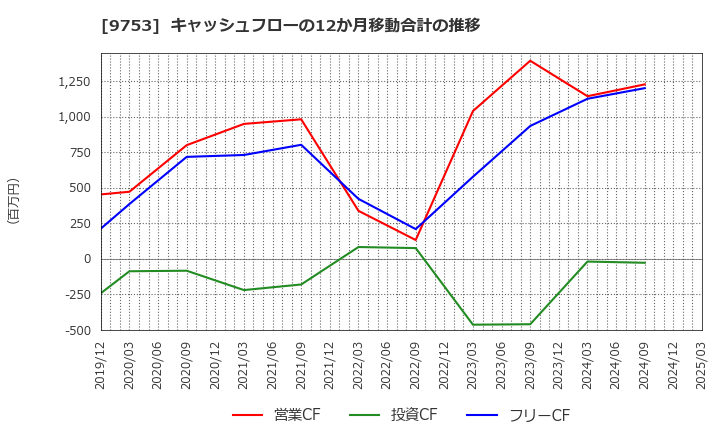 9753 アイエックス・ナレッジ(株): キャッシュフローの12か月移動合計の推移