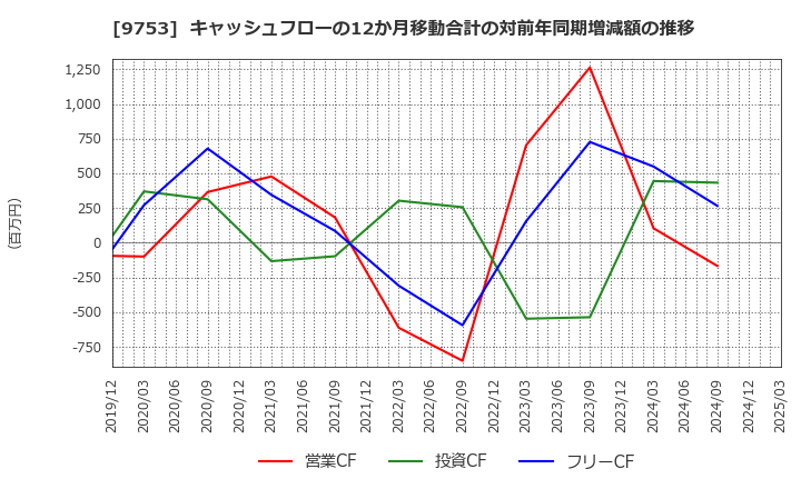 9753 アイエックス・ナレッジ(株): キャッシュフローの12か月移動合計の対前年同期増減額の推移