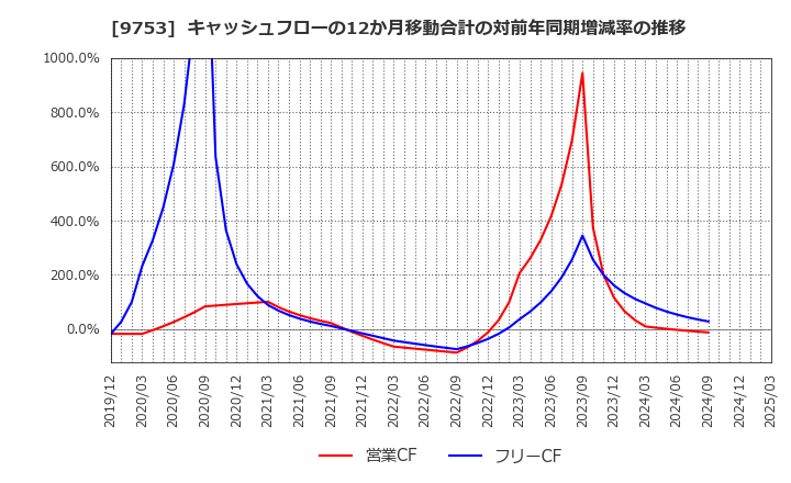 9753 アイエックス・ナレッジ(株): キャッシュフローの12か月移動合計の対前年同期増減率の推移