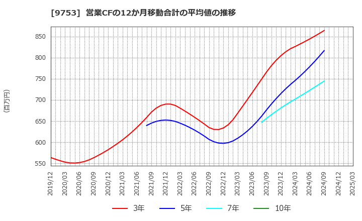 9753 アイエックス・ナレッジ(株): 営業CFの12か月移動合計の平均値の推移