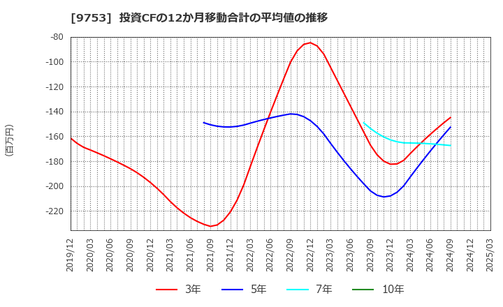 9753 アイエックス・ナレッジ(株): 投資CFの12か月移動合計の平均値の推移