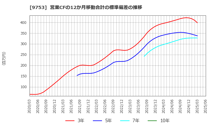 9753 アイエックス・ナレッジ(株): 営業CFの12か月移動合計の標準偏差の推移