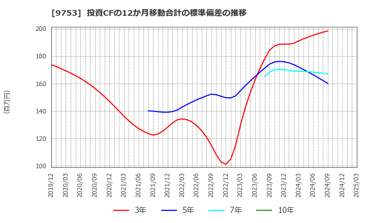 9753 アイエックス・ナレッジ(株): 投資CFの12か月移動合計の標準偏差の推移