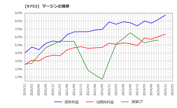 9753 アイエックス・ナレッジ(株): マージンの推移