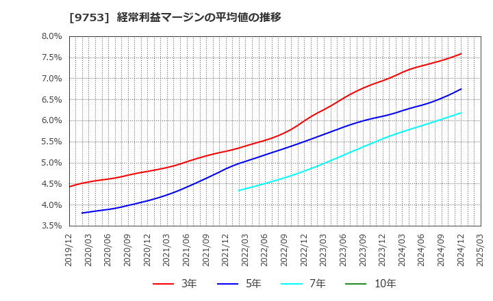 9753 アイエックス・ナレッジ(株): 経常利益マージンの平均値の推移