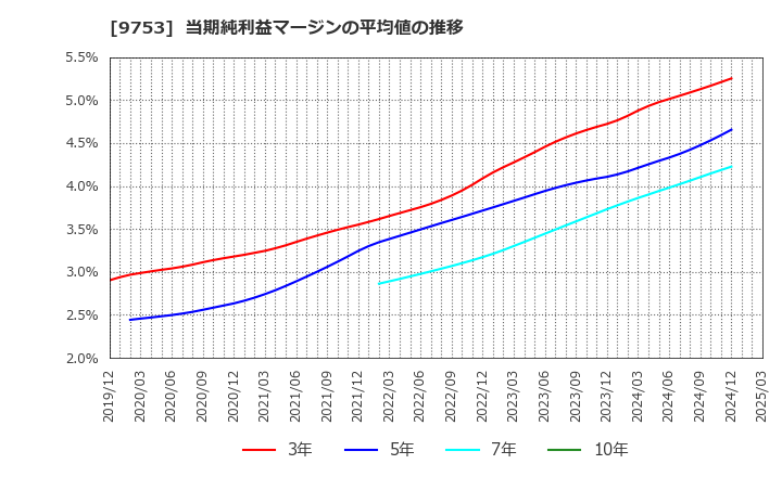 9753 アイエックス・ナレッジ(株): 当期純利益マージンの平均値の推移
