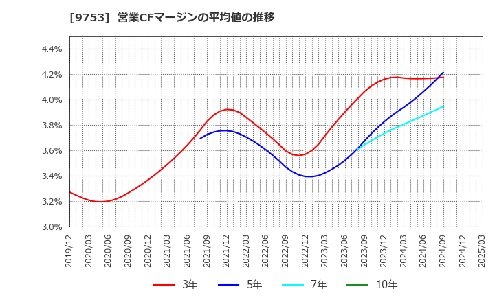 9753 アイエックス・ナレッジ(株): 営業CFマージンの平均値の推移
