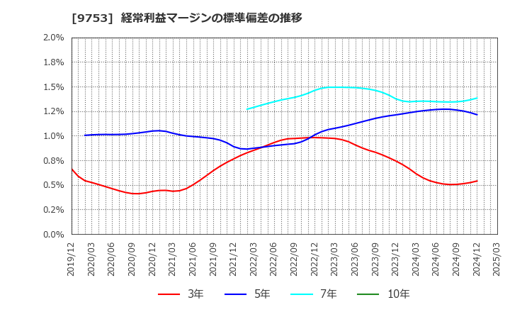 9753 アイエックス・ナレッジ(株): 経常利益マージンの標準偏差の推移