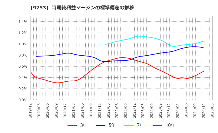 9753 アイエックス・ナレッジ(株): 当期純利益マージンの標準偏差の推移