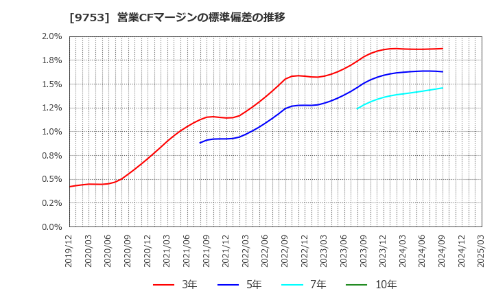 9753 アイエックス・ナレッジ(株): 営業CFマージンの標準偏差の推移