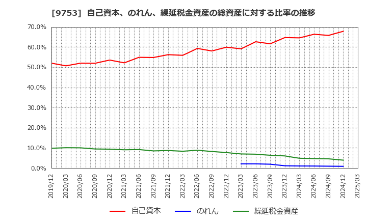 9753 アイエックス・ナレッジ(株): 自己資本、のれん、繰延税金資産の総資産に対する比率の推移