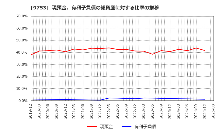 9753 アイエックス・ナレッジ(株): 現預金、有利子負債の総資産に対する比率の推移