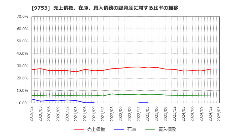 9753 アイエックス・ナレッジ(株): 売上債権、在庫、買入債務の総資産に対する比率の推移