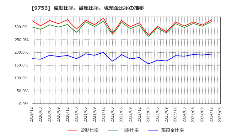 9753 アイエックス・ナレッジ(株): 流動比率、当座比率、現預金比率の推移