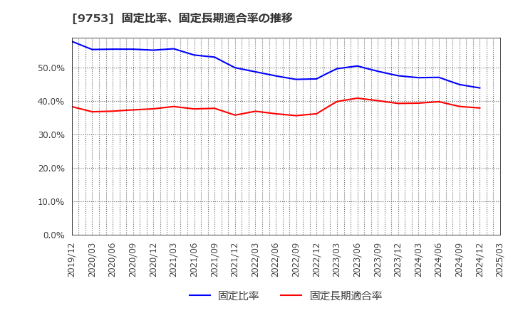 9753 アイエックス・ナレッジ(株): 固定比率、固定長期適合率の推移