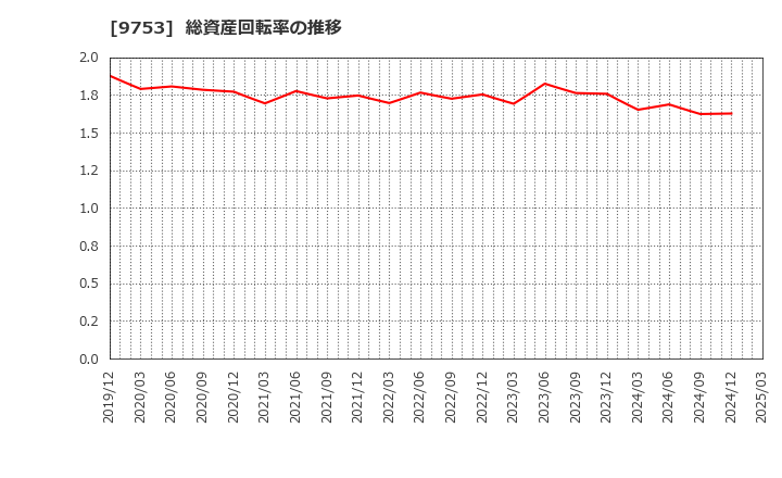9753 アイエックス・ナレッジ(株): 総資産回転率の推移
