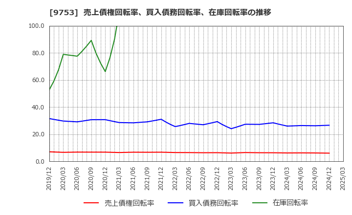 9753 アイエックス・ナレッジ(株): 売上債権回転率、買入債務回転率、在庫回転率の推移