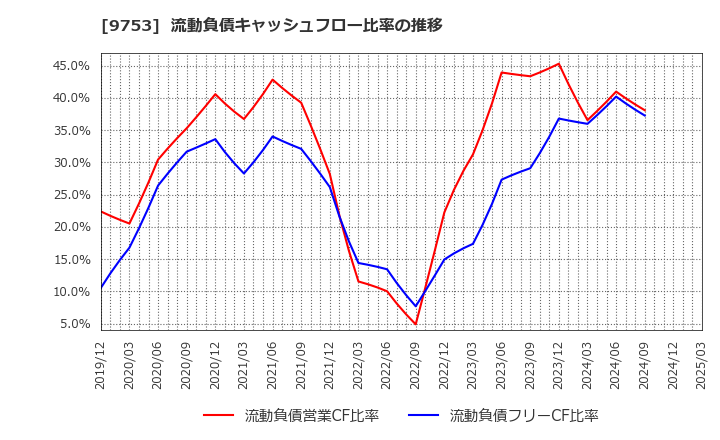 9753 アイエックス・ナレッジ(株): 流動負債キャッシュフロー比率の推移