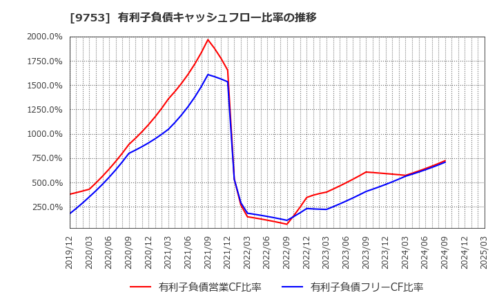 9753 アイエックス・ナレッジ(株): 有利子負債キャッシュフロー比率の推移