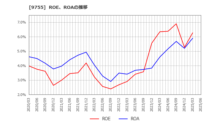 9755 応用地質(株): ROE、ROAの推移