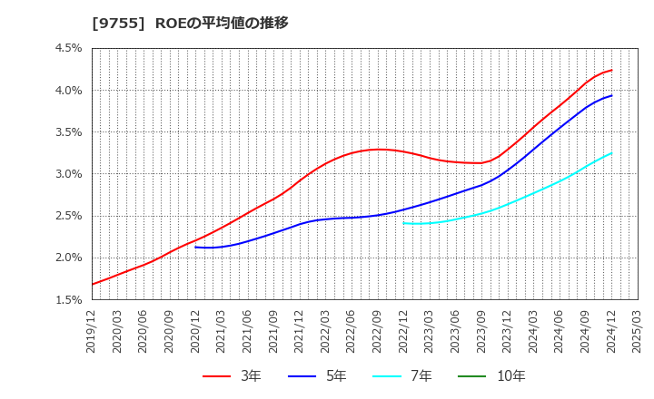 9755 応用地質(株): ROEの平均値の推移