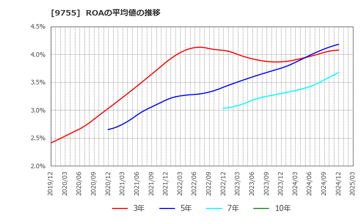 9755 応用地質(株): ROAの平均値の推移
