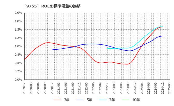 9755 応用地質(株): ROEの標準偏差の推移