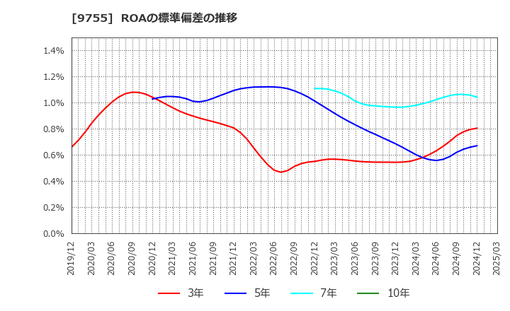 9755 応用地質(株): ROAの標準偏差の推移