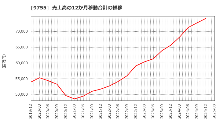 9755 応用地質(株): 売上高の12か月移動合計の推移