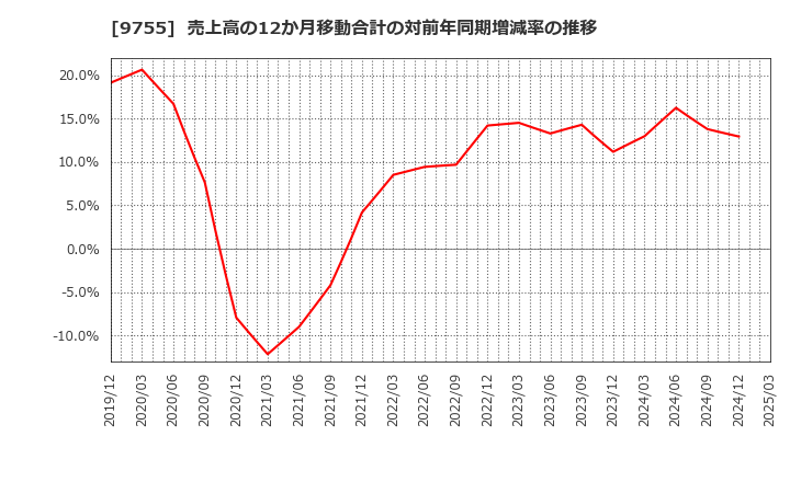 9755 応用地質(株): 売上高の12か月移動合計の対前年同期増減率の推移